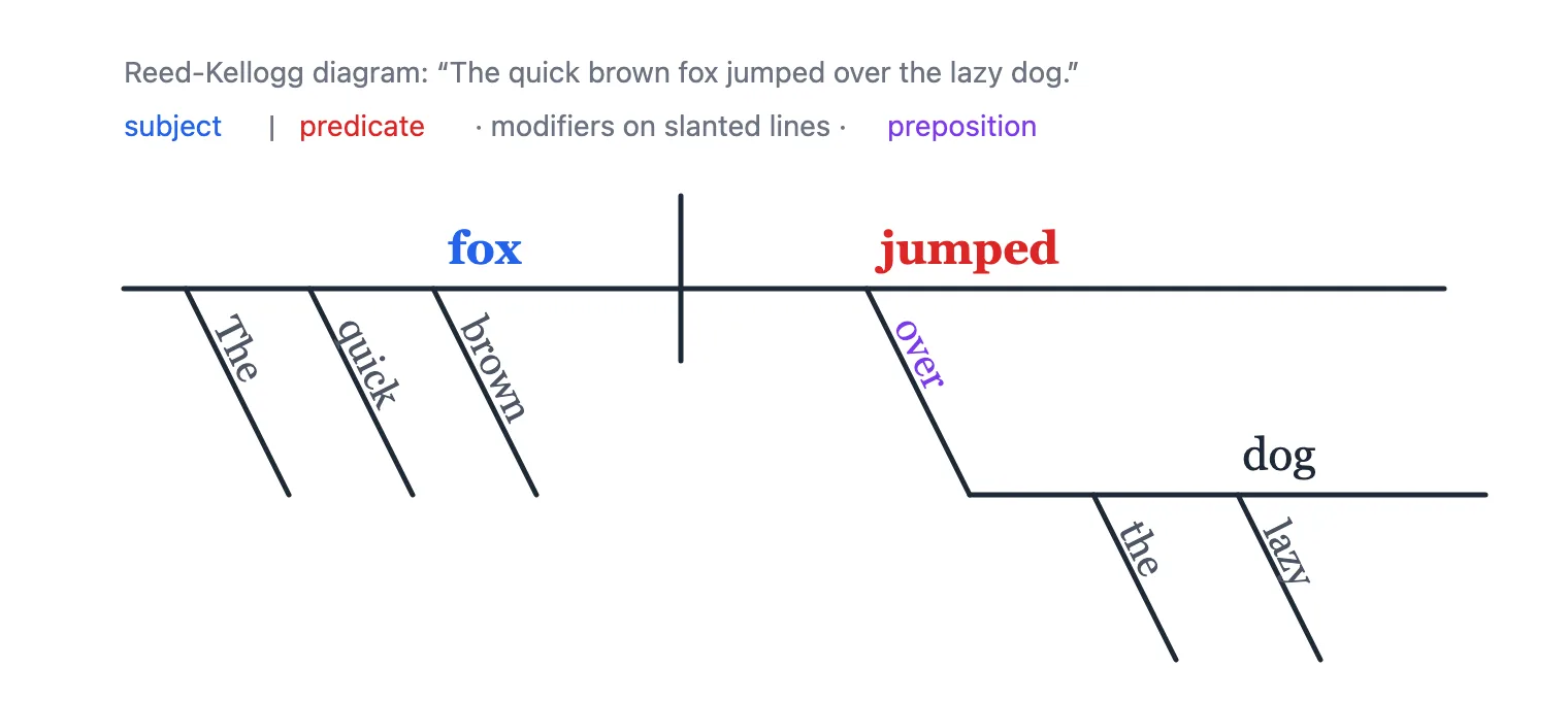 Reed-Kellogg sentence diagram of "The quick brown fox jumped over the lazy dog" showing subject, predicate, slanted modifiers and a prepositional phrase